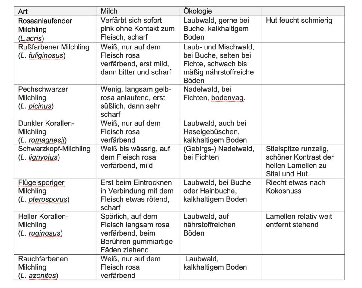 Tabelle Korallenreizker (Sektion Plinthogali) Tabelle Korallenreizker (Sektion Plinthogali)